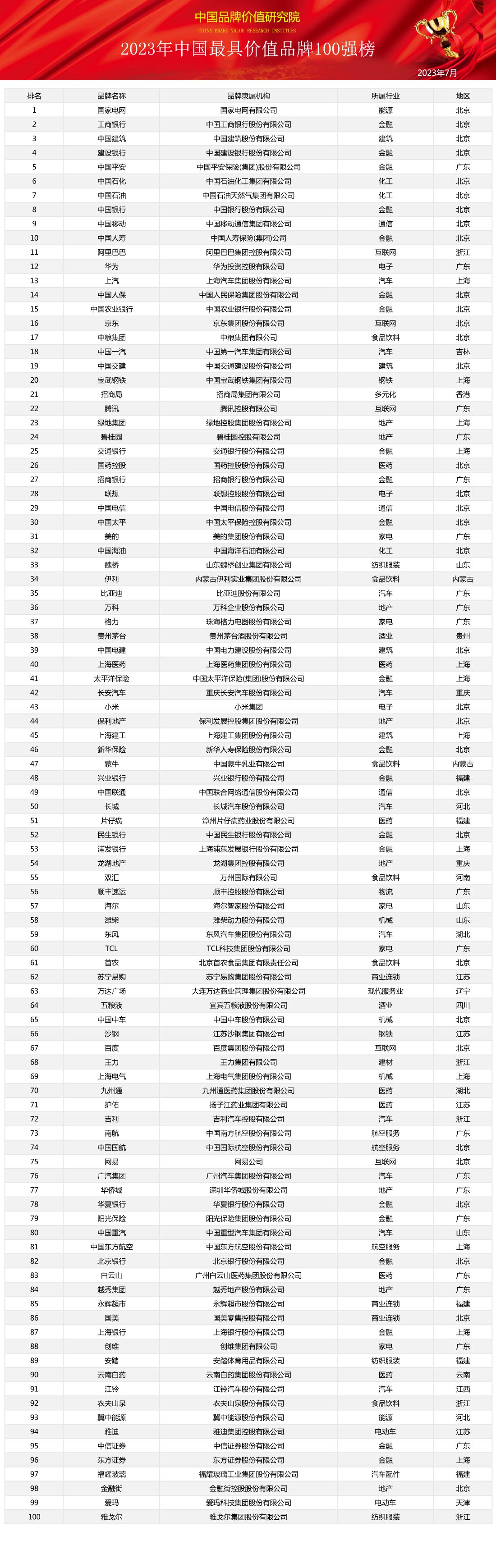 2023年中国最具价值品牌100强榜发布(图1)