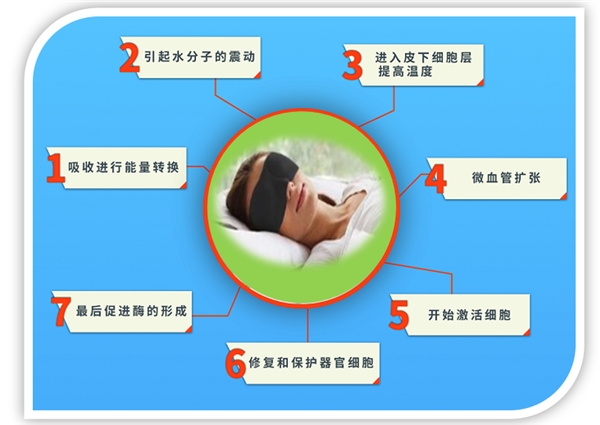 刘华文团队研发新成果 太赫兹波修复眼罩 引领眼部保健新变革