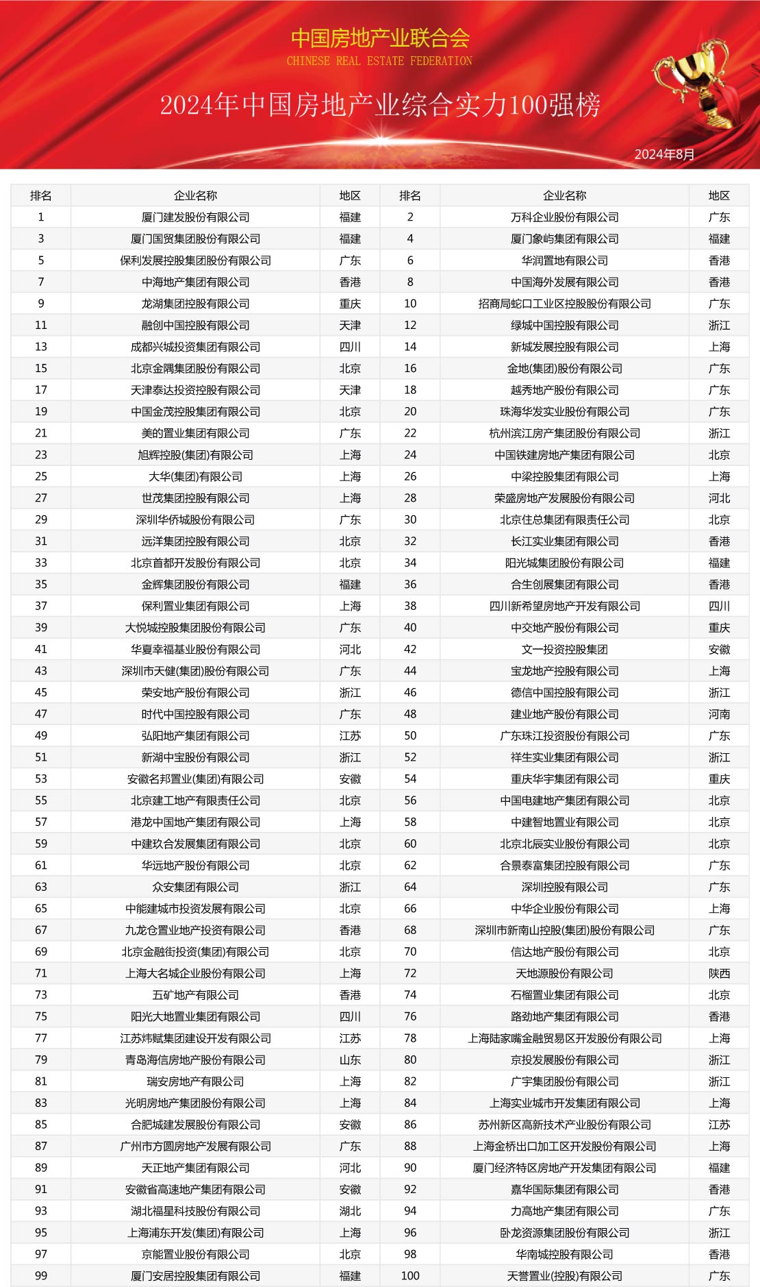 2024中国房地产业综合实力100强榜单震撼发布，引领行业新航向(图1)